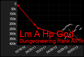 Total Graph of Lm A Hp God