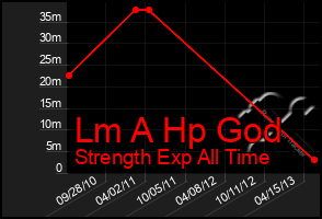 Total Graph of Lm A Hp God