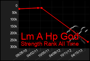 Total Graph of Lm A Hp God