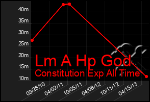 Total Graph of Lm A Hp God