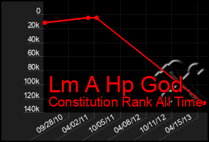 Total Graph of Lm A Hp God