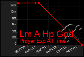 Total Graph of Lm A Hp God