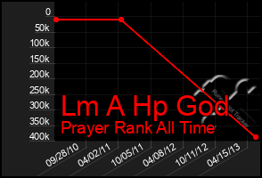 Total Graph of Lm A Hp God