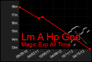 Total Graph of Lm A Hp God