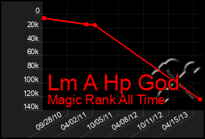 Total Graph of Lm A Hp God