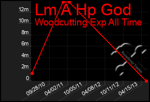 Total Graph of Lm A Hp God