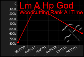 Total Graph of Lm A Hp God