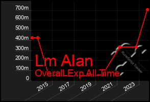 Total Graph of Lm Alan