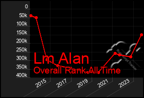 Total Graph of Lm Alan