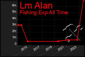 Total Graph of Lm Alan