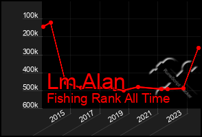 Total Graph of Lm Alan