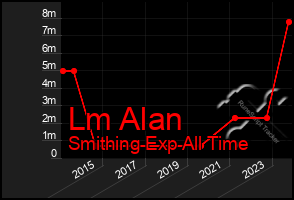 Total Graph of Lm Alan