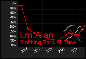 Total Graph of Lm Alan