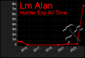 Total Graph of Lm Alan