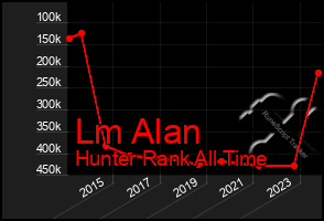 Total Graph of Lm Alan