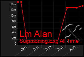 Total Graph of Lm Alan