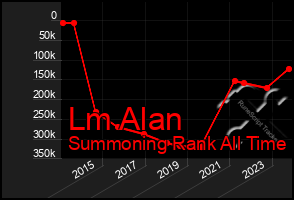 Total Graph of Lm Alan