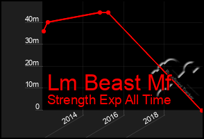 Total Graph of Lm Beast Mf