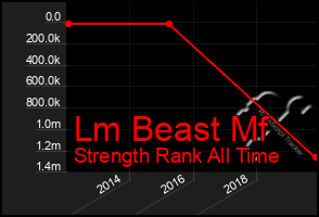 Total Graph of Lm Beast Mf