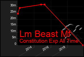 Total Graph of Lm Beast Mf