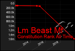 Total Graph of Lm Beast Mf