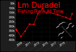 Total Graph of Lm Duradel