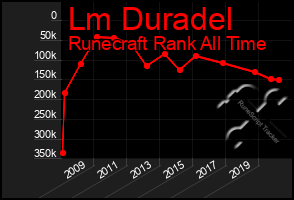 Total Graph of Lm Duradel