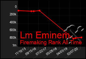 Total Graph of Lm Eminem