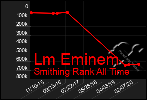 Total Graph of Lm Eminem