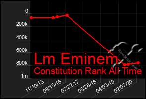 Total Graph of Lm Eminem