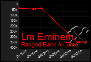 Total Graph of Lm Eminem