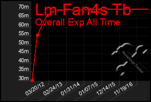 Total Graph of Lm Fan4s Tb