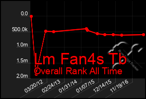 Total Graph of Lm Fan4s Tb