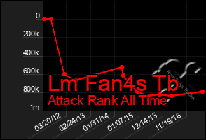 Total Graph of Lm Fan4s Tb