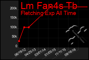 Total Graph of Lm Fan4s Tb