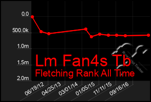 Total Graph of Lm Fan4s Tb