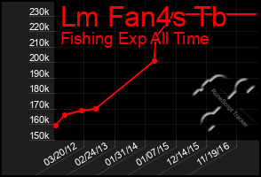 Total Graph of Lm Fan4s Tb