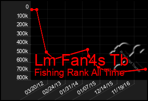 Total Graph of Lm Fan4s Tb