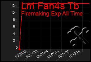 Total Graph of Lm Fan4s Tb