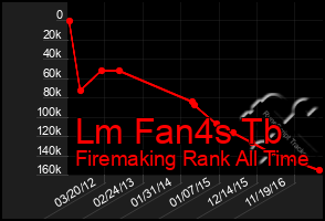 Total Graph of Lm Fan4s Tb