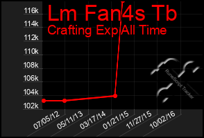 Total Graph of Lm Fan4s Tb