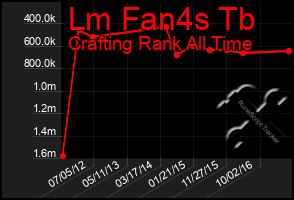 Total Graph of Lm Fan4s Tb