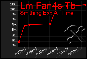 Total Graph of Lm Fan4s Tb