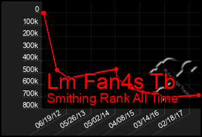 Total Graph of Lm Fan4s Tb