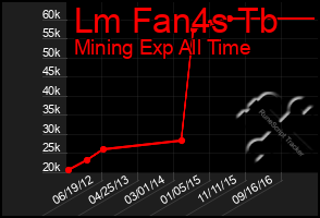 Total Graph of Lm Fan4s Tb