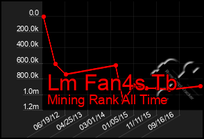 Total Graph of Lm Fan4s Tb