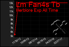 Total Graph of Lm Fan4s Tb