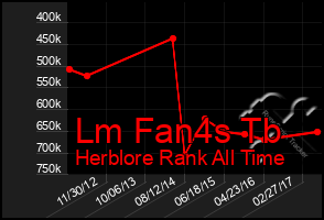 Total Graph of Lm Fan4s Tb