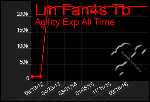 Total Graph of Lm Fan4s Tb