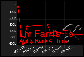 Total Graph of Lm Fan4s Tb